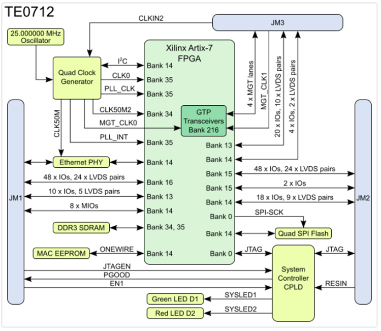 Block Diagram - Trenz Electronic TE0712-03-8 Industrial-Grade FPGA Modules